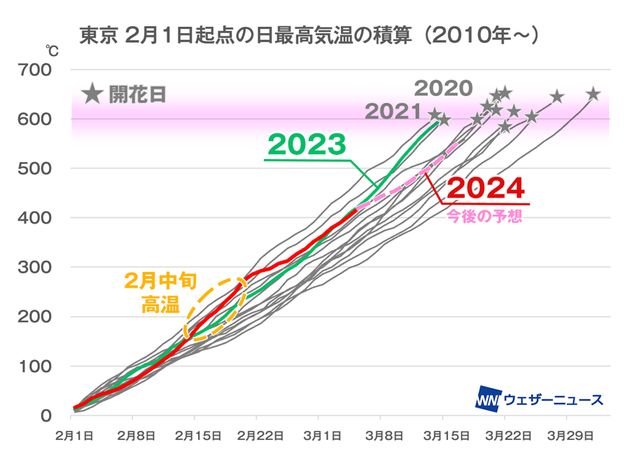 2月1日から開花日までの日最高気温の積算