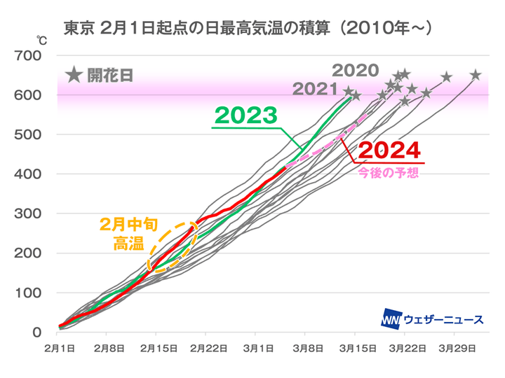 2月1日から開花日までの日最高気温の積算