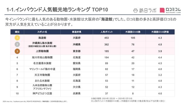 インバウンド人気観光地ランキング（動物園・水族館編）TOP10