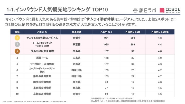 インバウンド人気観光地ランキング（美術館・博物館編）