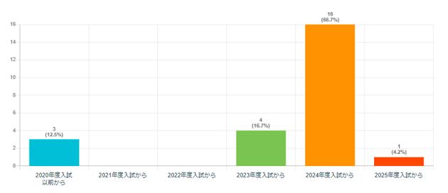 「女子枠」の導入時期：理工系学部の「女子枠」実態調査2024