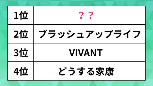 感想が集まったドラマランキング2023