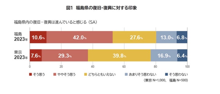 「福島県の復旧・復興に対する印象」