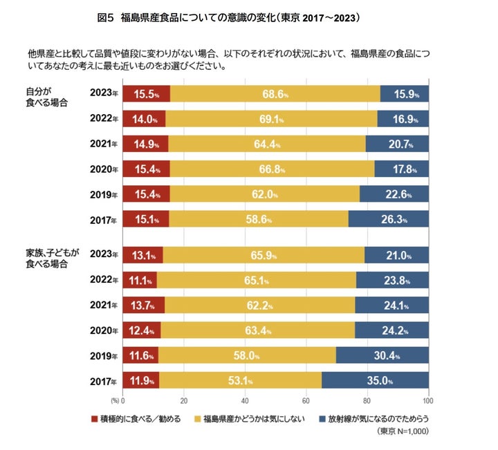 「福島県産食品についての意識の変化（東京 2017〜2023）」