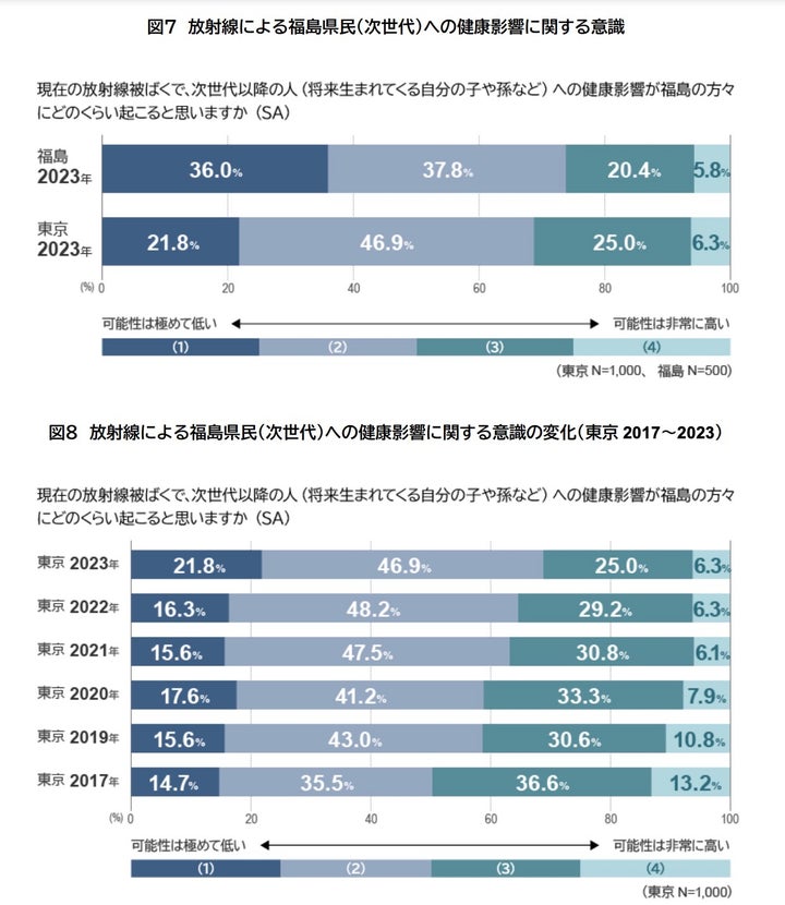 「放射線による福島県民（次世代）への健康影響に関する意識」