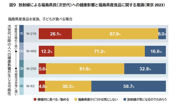「放射線による福島県民（次世代）への健康影響と福島県産食品に関する意識（東京 2023）」