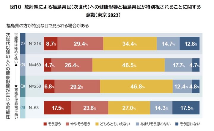 「放射線による福島県民（次世代）への健康影響と福島県民が特別視されることに関する意識（東京 2023）」