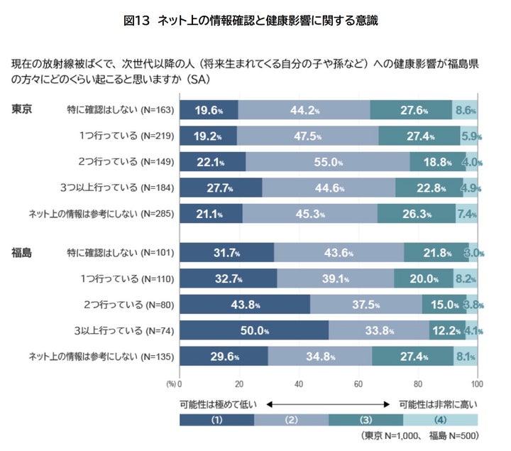 「ネット上の情報確認と健康影響に関する意識」