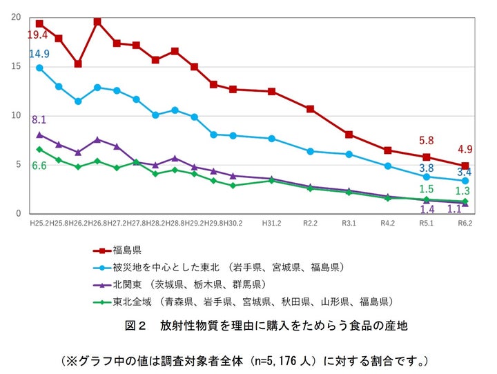 放射性物質を理由に購入をためらう食品の産地