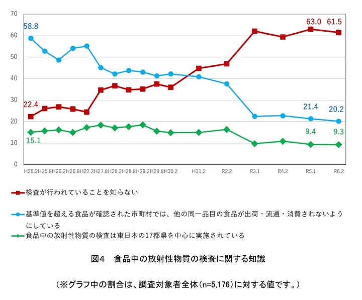 食品中の放射性物質の検査に関する知識