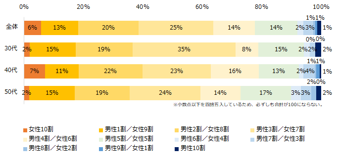 「小学生以下の長子がいる30〜50歳代に聞いた「家事・育児の分担割合」