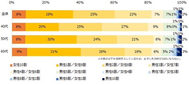 中学生以上の長子がいると回答した40〜60歳代が回答。「子どもが未就学・小学生の頃の家事・育児の分担割合は」