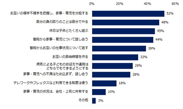 家事・育児分担がうまくいくポイントは