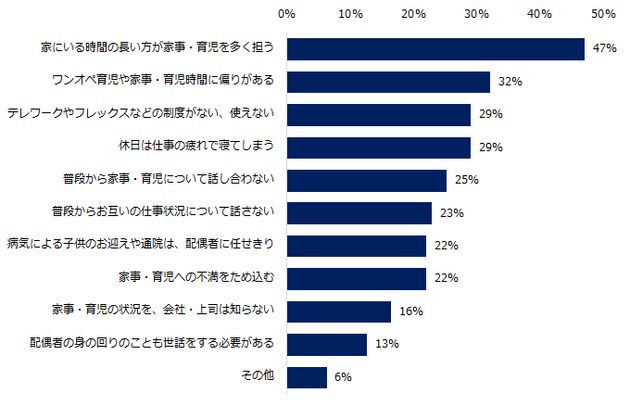 家事・育児の分担がうまくいかない理由