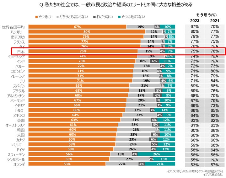 イプソス「ポピュリズムに関するグローバル調査2024」