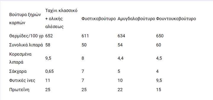 Βούτυρα ξηρών καρπών - γράφημα