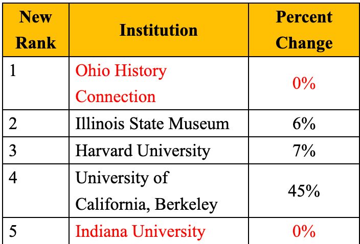 Data provided by the Senate Committee on Indian Affairs shows what percentage of Native American human remains, if any, has been returned to Indigenous groups by the five institutions that were contacted by the committee last year.