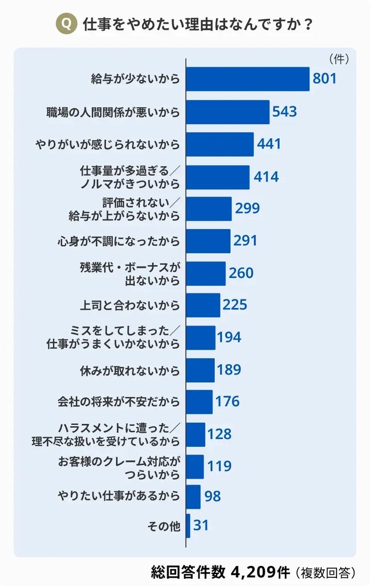 仕事をやめたい理由は何ですか？