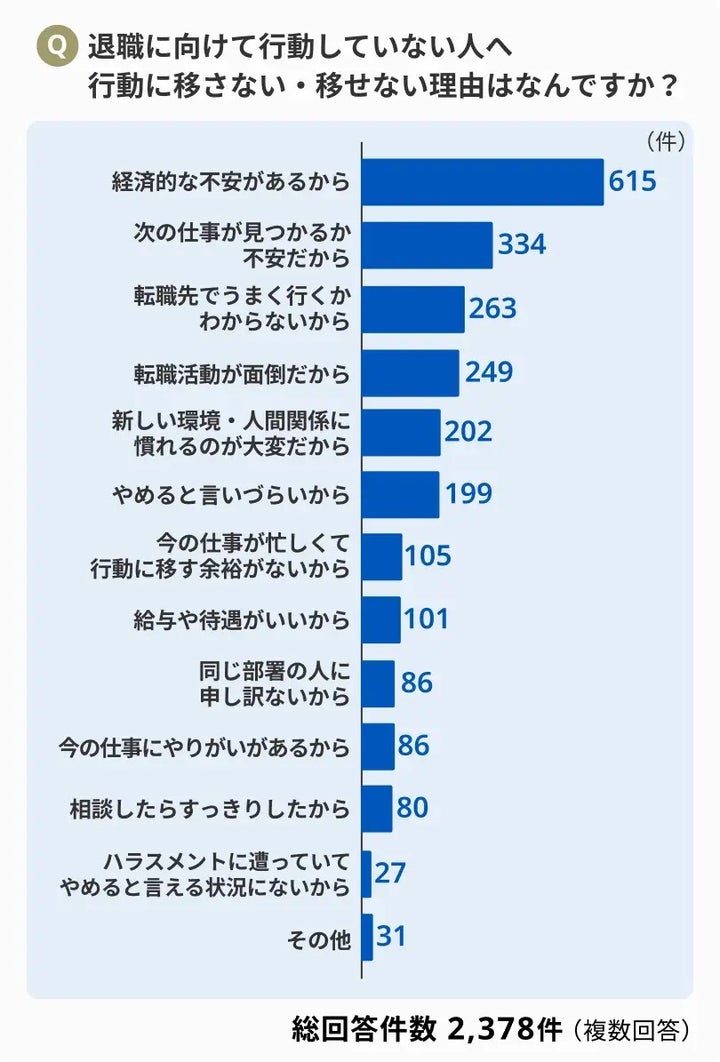 退職に向けて行動していない人へ 行動に移さない・移せない理由は何ですか？