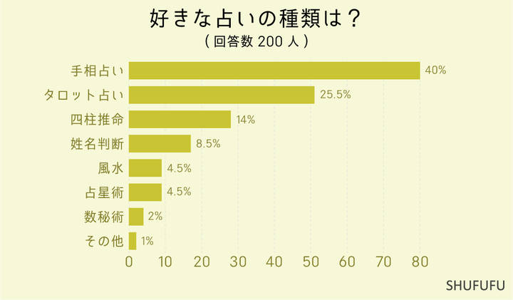 好きな占いの種類