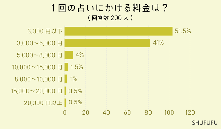 1回にかける料金