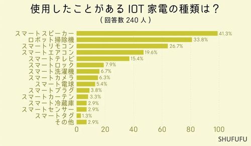 最も便利な「スマート家電」ランキング。掃除機やエアコン、リモコンを抑えた1位はあのIOT家電 | ハフポスト LIFE