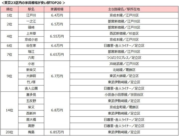 東京23区の家賃相場が安い駅ランキング 2024年版