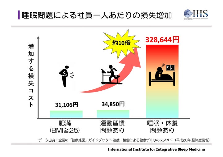 資料①「睡眠問題による社員一人あたりの損失増加」