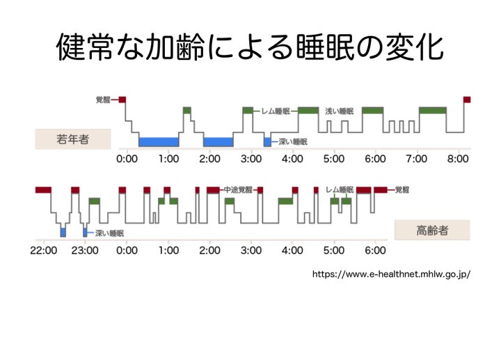 資料③「健常な加齢による睡眠の変化」