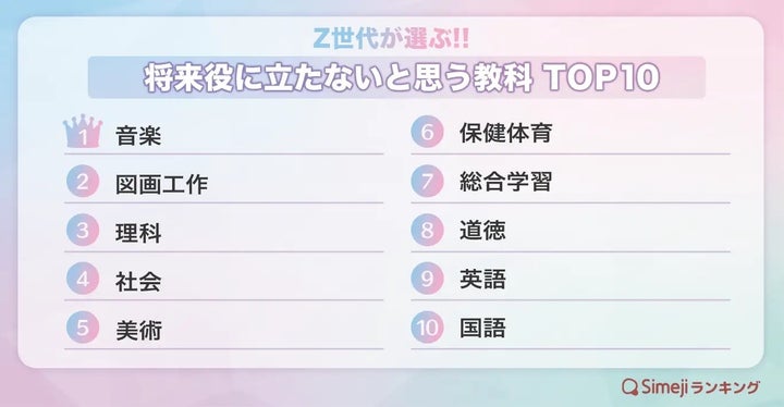 将来役に立たないと思う教科TOP10