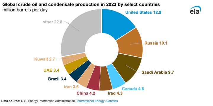 A March 11 chart from the U.S. Energy Information Administration shows the U.S. commanding the largest share of global oil production.