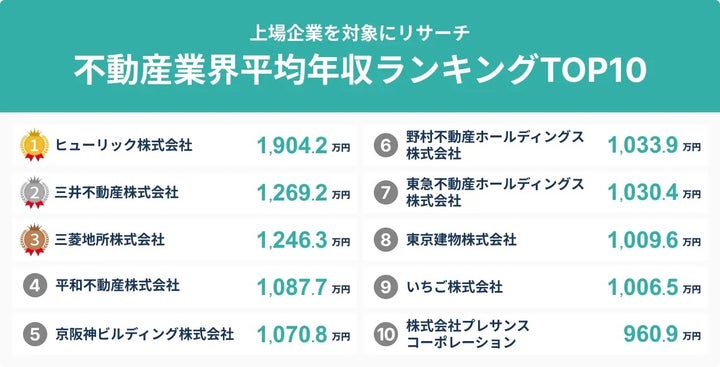 不動産業界平均年収ランキングTOP10