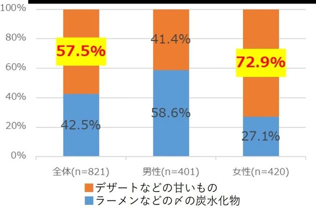 「あなたは飲み会や複数人での食事の後にもう一軒いくとしたら、ラーメンなどの〆の炭水化物か、デザートなどの甘いものか、どちらかというとどちらを食べたいですか？」