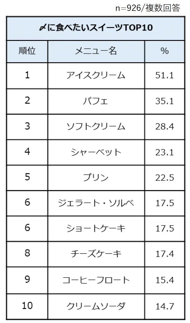 「あなたは飲み会や複数人での食事の後にスイーツを食べに行くとしたら何を食べたいですか？」