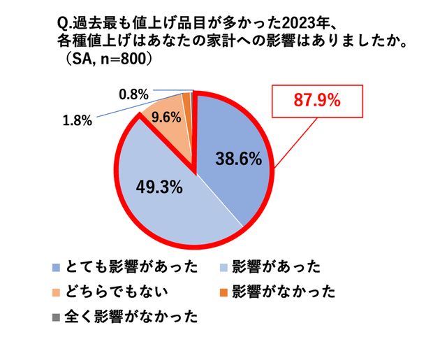 ソニー損害保険「家計における無駄遣いに関する調査」