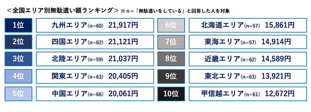 ソニー損害保険「家計における無駄遣いに関する調査」