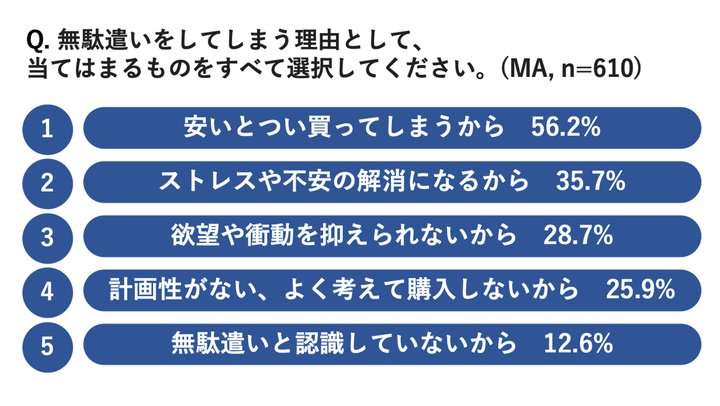 ソニー損害保険「家計における無駄遣いに関する調査」