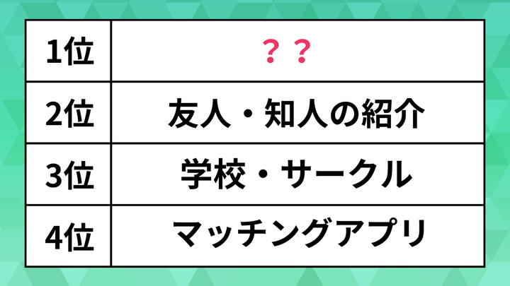 結婚相手との出会いのきっかけは?