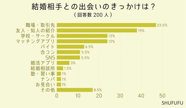 結婚相手との出会いのきっかけは？