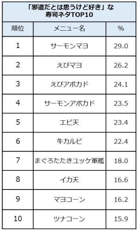 『邪道だとは思うけど好き』な寿司ネタTOP10 