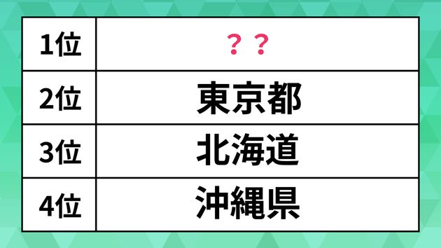 『じゃらん』卒業旅行で行った都道府県ランキング