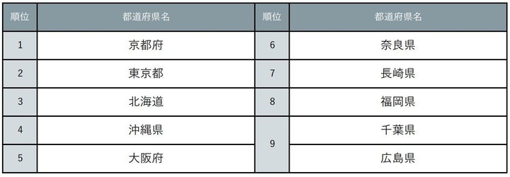『じゃらん』卒業旅行で行った都道府県ランキング