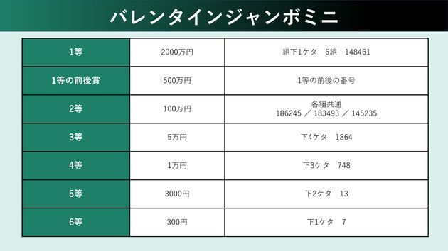 バレンタインジャンボミニの当選番号