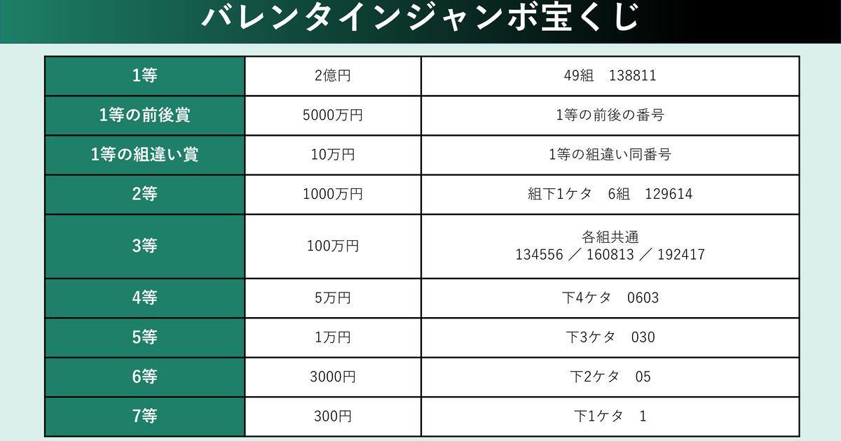 バレンタインジャンボ宝くじ当選番号。2024年の抽選結果（第993回全国自治宝くじ） | ハフポスト NEWS