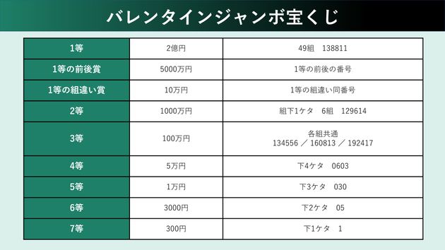 バレンタインジャンボ宝くじの当選番号