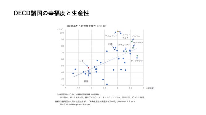 OECD諸国の幸福度と生産性