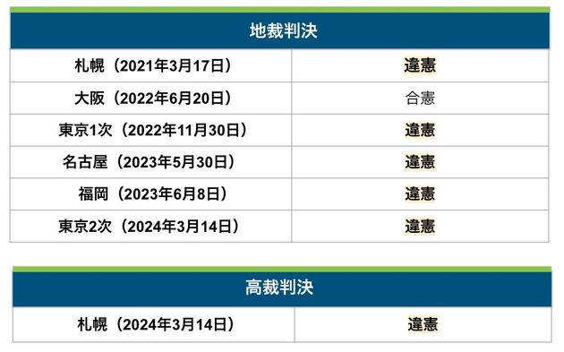 「結婚の自由をすべての人に」訴訟これまでの判決。7つの判決のうち6件で違憲判決が言い渡された