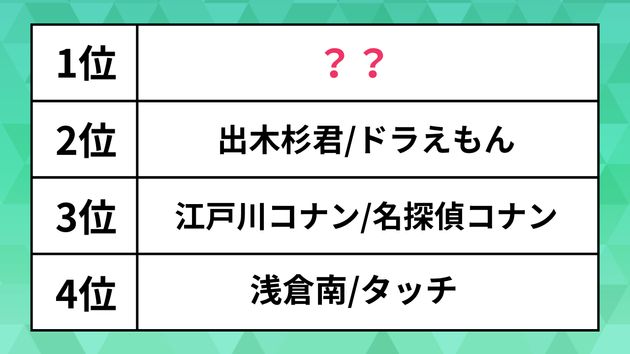 勉強を教えてもらいたいアニメや漫画のキャラクターランキング