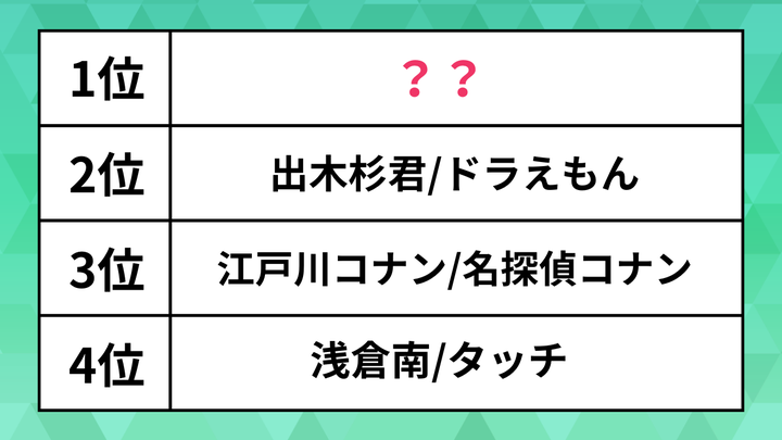 勉強を教えてもらいたいアニメや漫画のキャラクターランキング