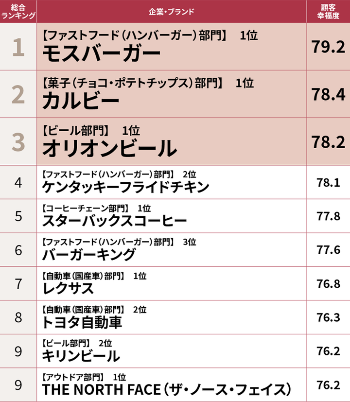 「顧客幸福度」ランキング